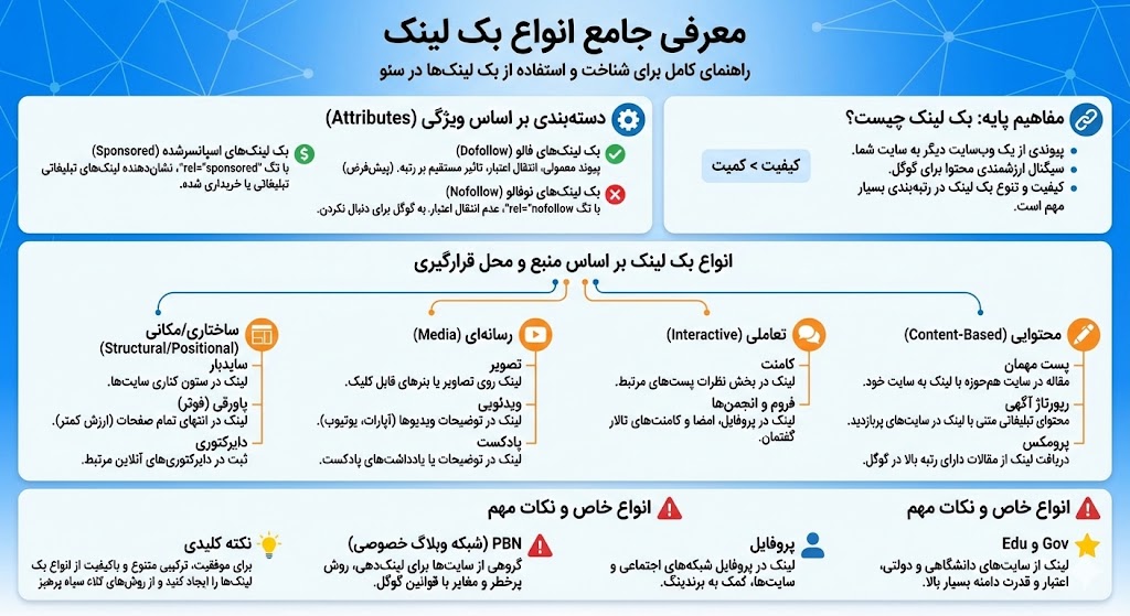 انواع بک لینک