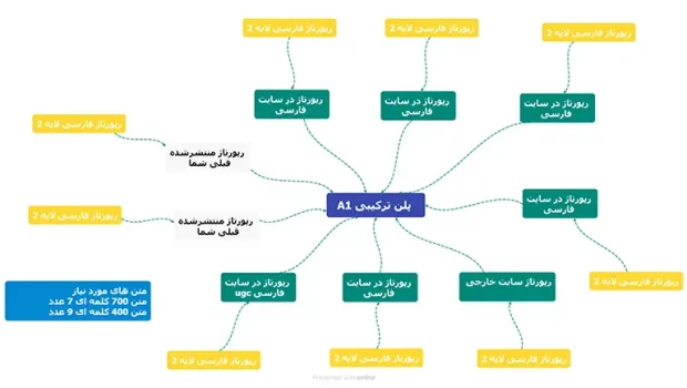 پلن بک لینک ترکیبی A1 – تاثیرگذار با هزینه مناسب (PDN)