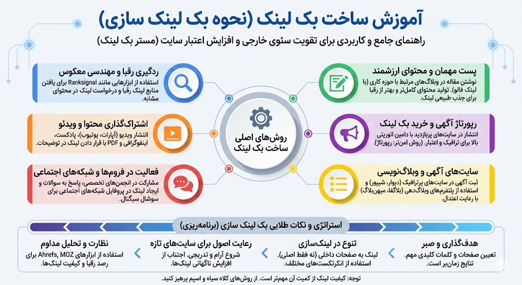 آموزش ساخت بک لینک (نحوه بک لینک سازی)